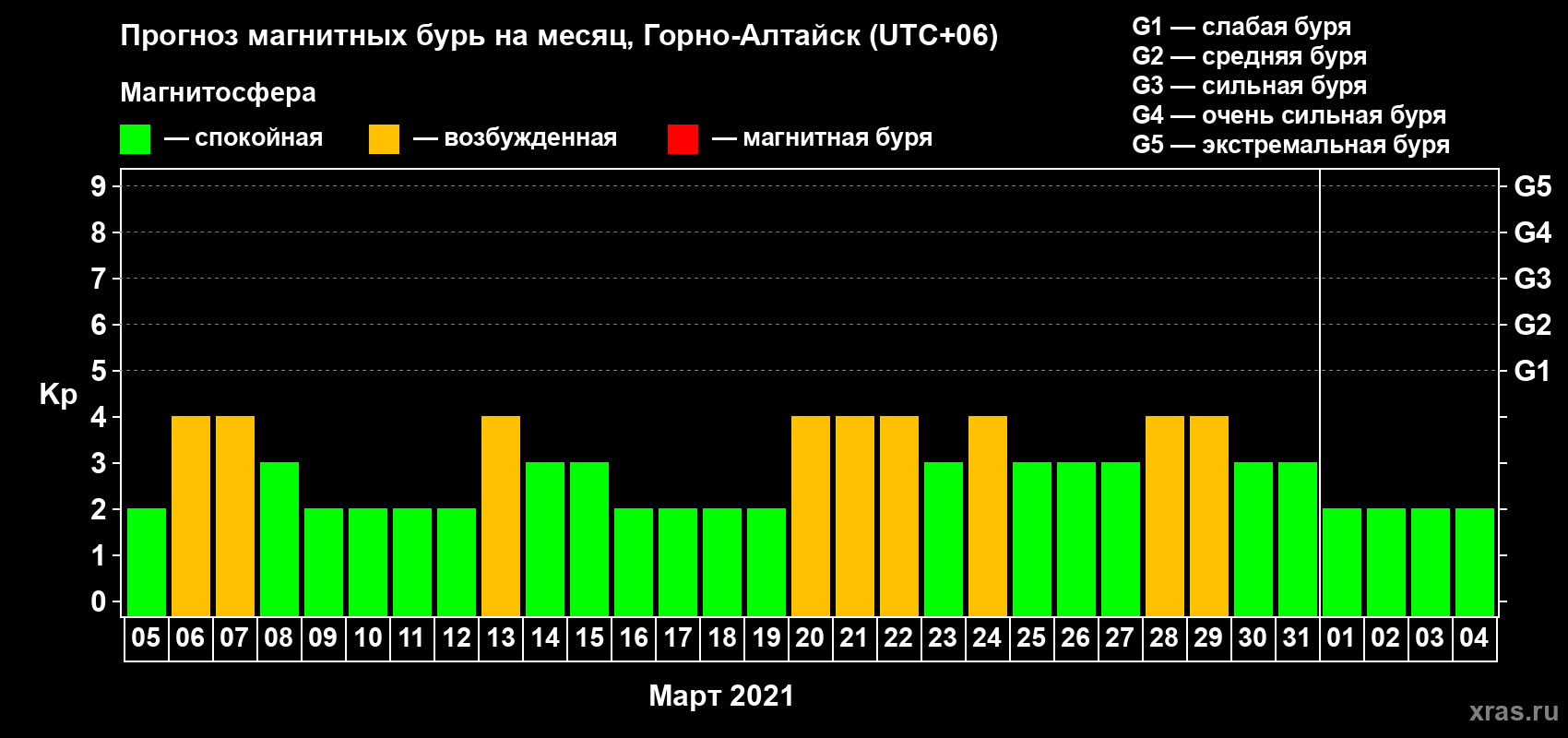Прогноз максимального суточного геомагнитного индекса Kp на <b>1 месяц</b> (31 день) <b>с 05 марта по 04 апреля 2021 г</b>