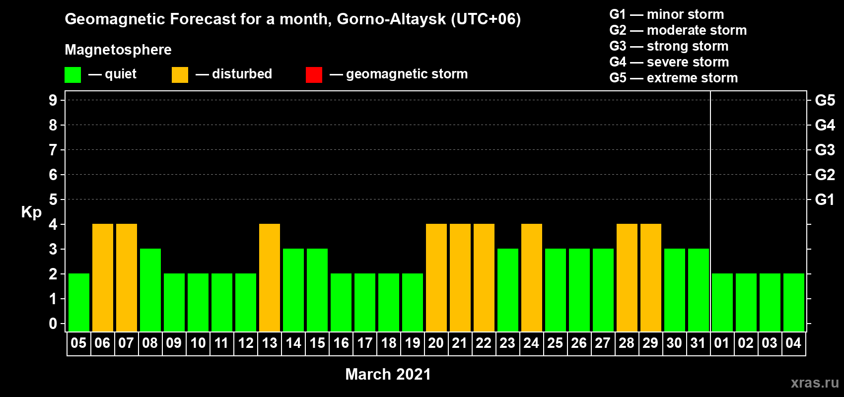 Forecast of the daily maximal value of geomagnetic index Kp for <b>1 month</b> (31 days) <b>from Mar 05, 2021 to Apr 04, 2021</b>