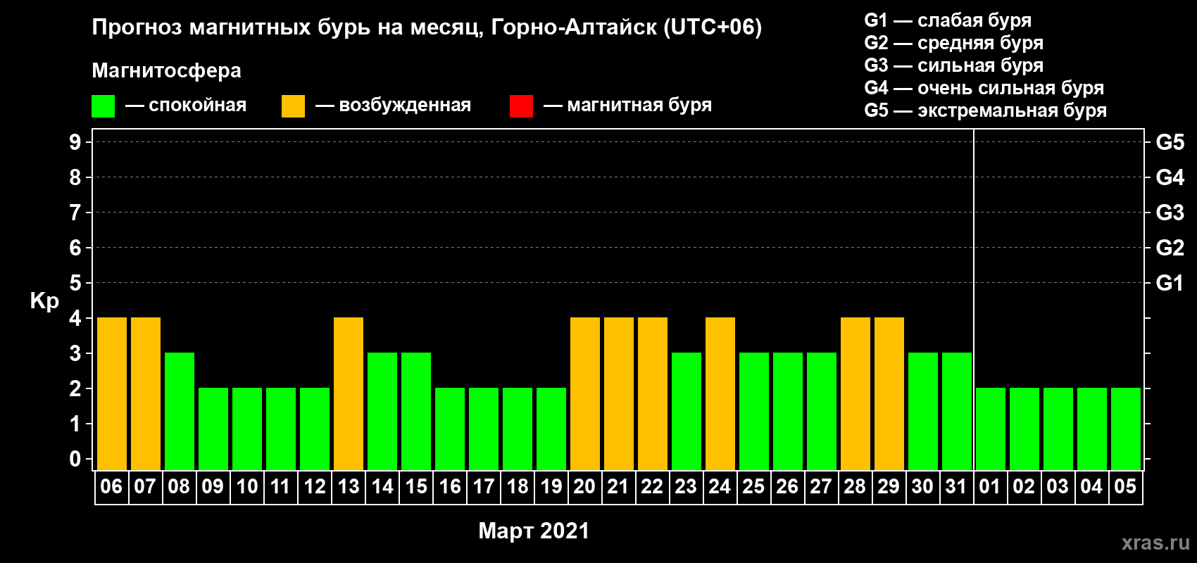 Прогноз максимального суточного геомагнитного индекса Kp на <b>1 месяц</b> (31 день) <b>с 06 марта по 05 апреля 2021 г</b>