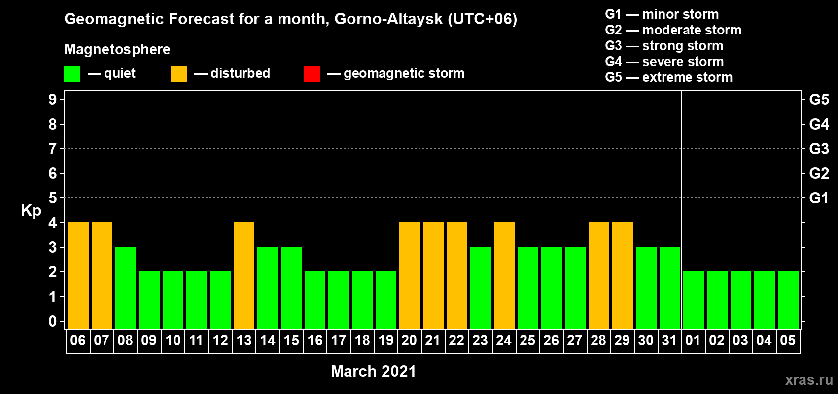 Forecast of the daily maximal value of geomagnetic index Kp for <b>1 month</b> (31 days) <b>from Mar 06, 2021 to Apr 05, 2021</b>