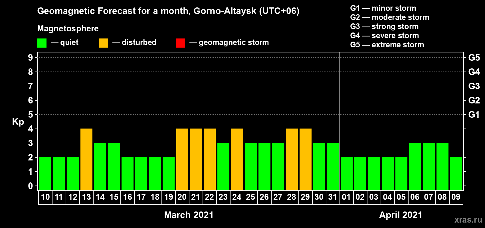 Forecast of the daily maximal value of geomagnetic index Kp for <b>1 month</b> (31 days) <b>from Mar 10, 2021 to Apr 09, 2021</b>