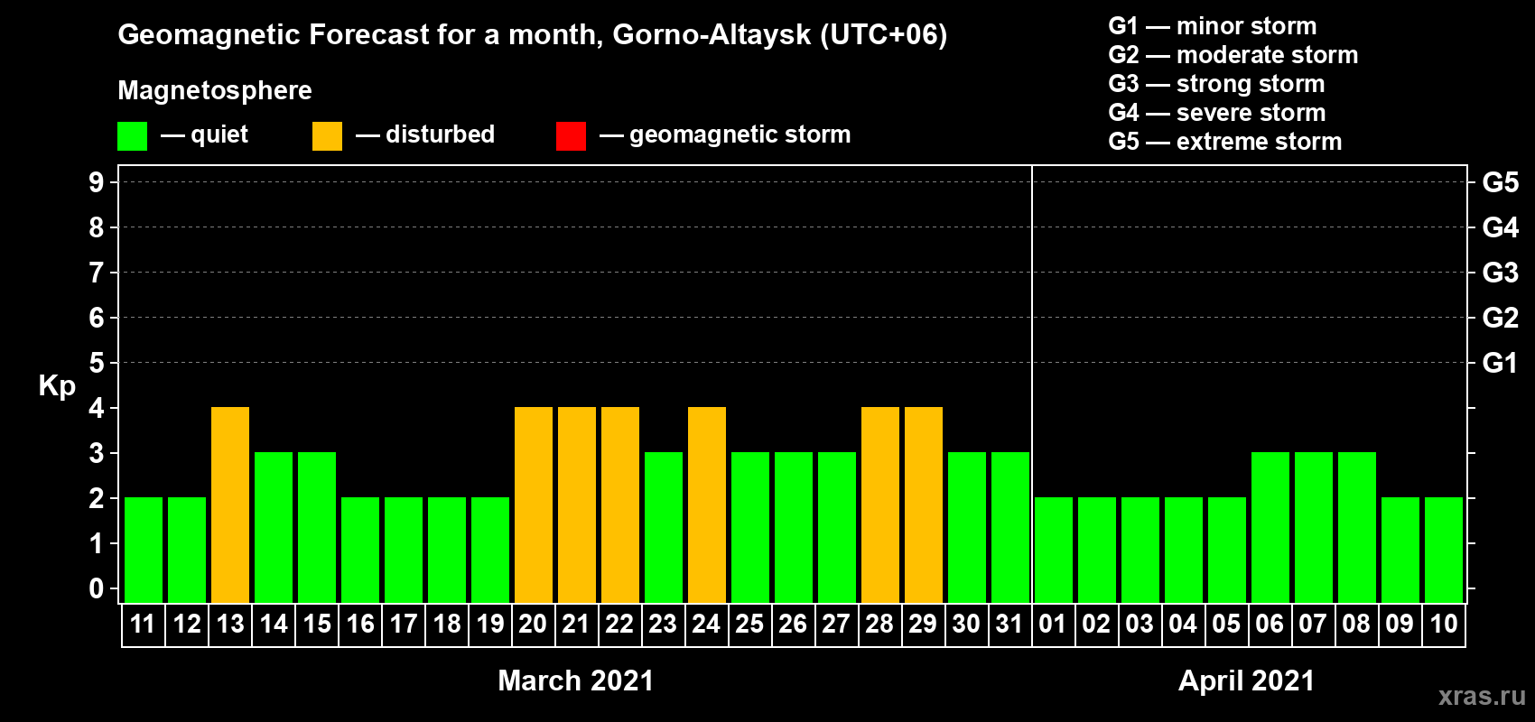 Forecast of the daily maximal value of geomagnetic index Kp for <b>1 month</b> (31 days) <b>from Mar 11, 2021 to Apr 10, 2021</b>