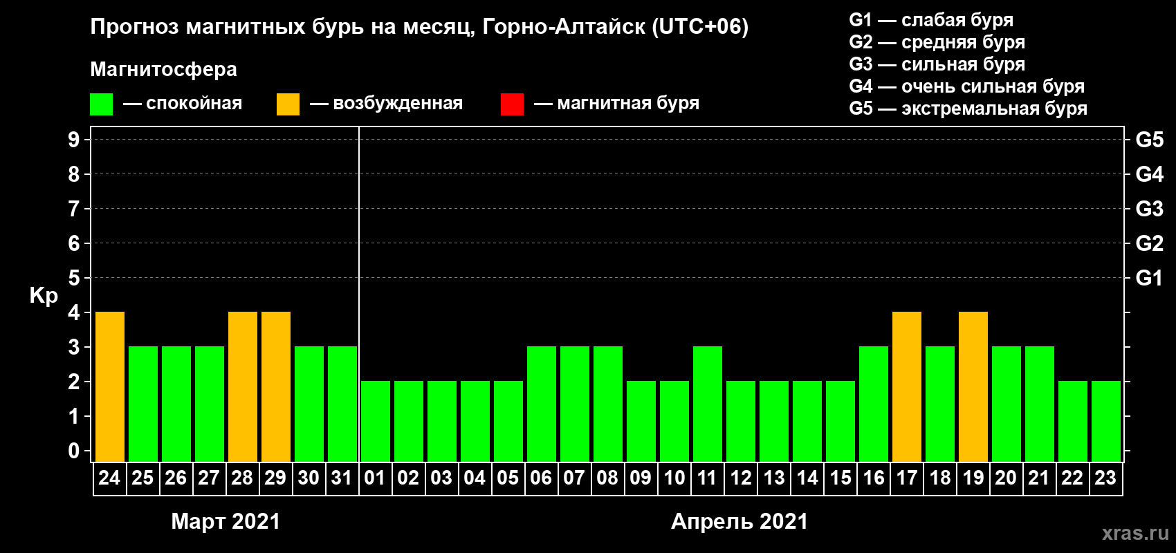 Прогноз максимального суточного геомагнитного индекса Kp на <b>1 месяц</b> (31 день) <b>с 24 марта по 23 апреля 2021 г</b>