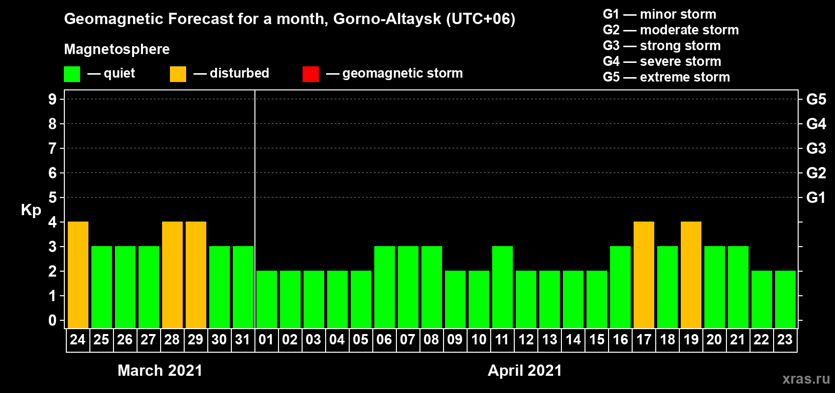 Forecast of the daily maximal value of geomagnetic index Kp for <b>1 month</b> (31 days) <b>from Mar 24, 2021 to Apr 23, 2021</b>