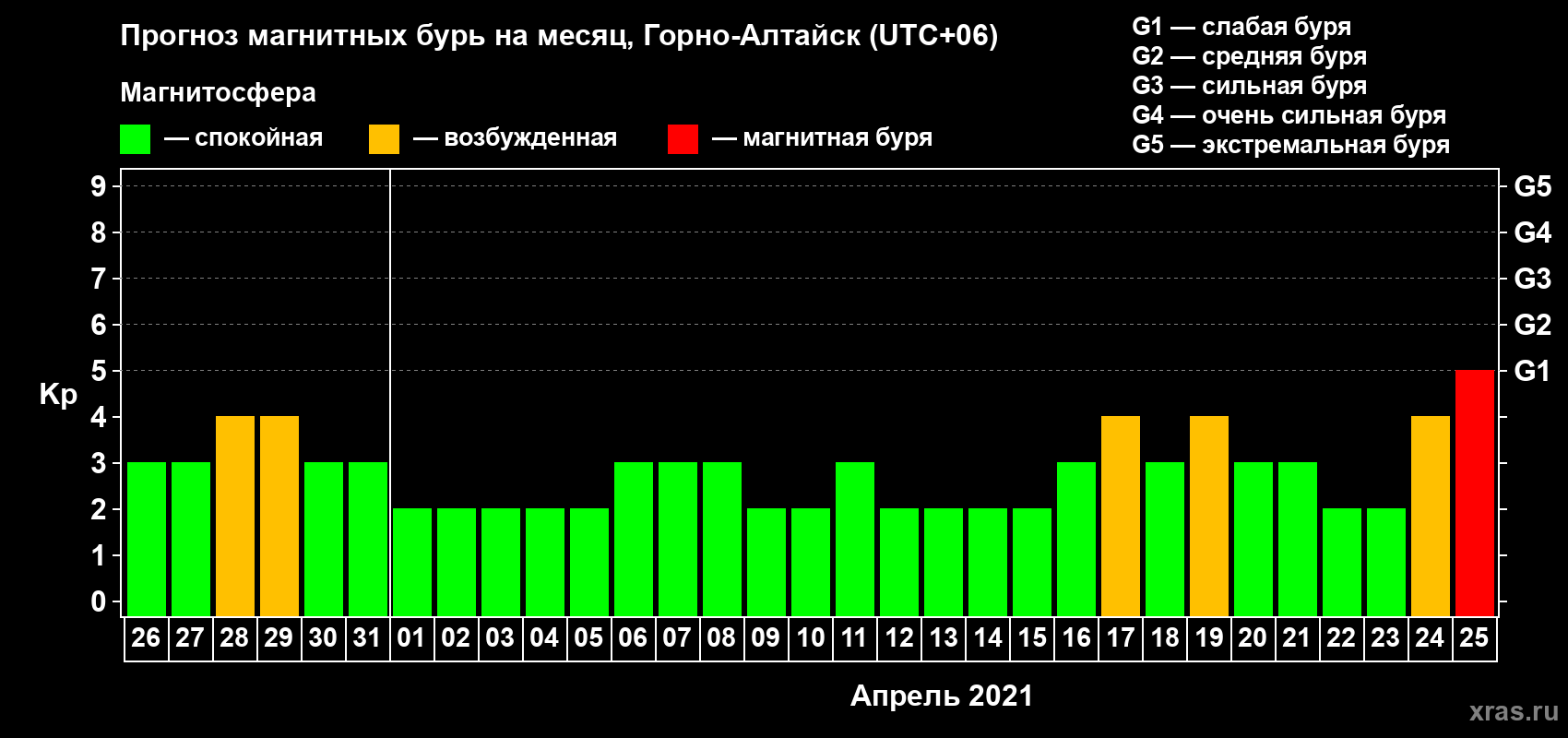 Прогноз максимального суточного геомагнитного индекса Kp на <b>1 месяц</b> (31 день) <b>с 26 марта по 25 апреля 2021 г</b>