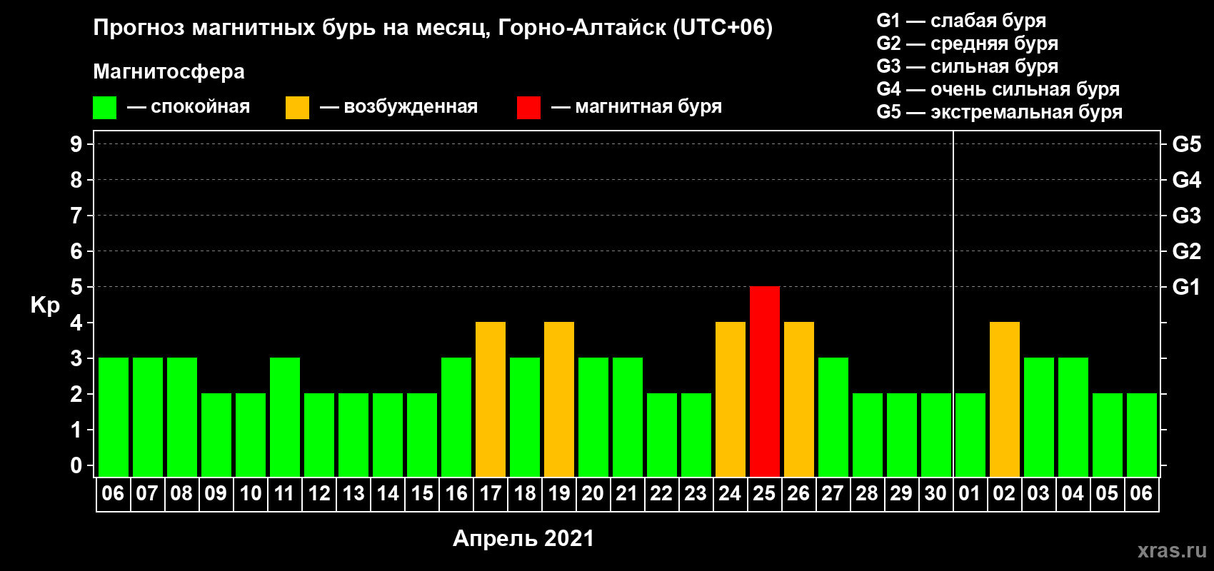 Прогноз максимального суточного геомагнитного индекса Kp на <b>1 месяц</b> (31 день) <b>с 06 апреля по 06 мая 2021 г</b>