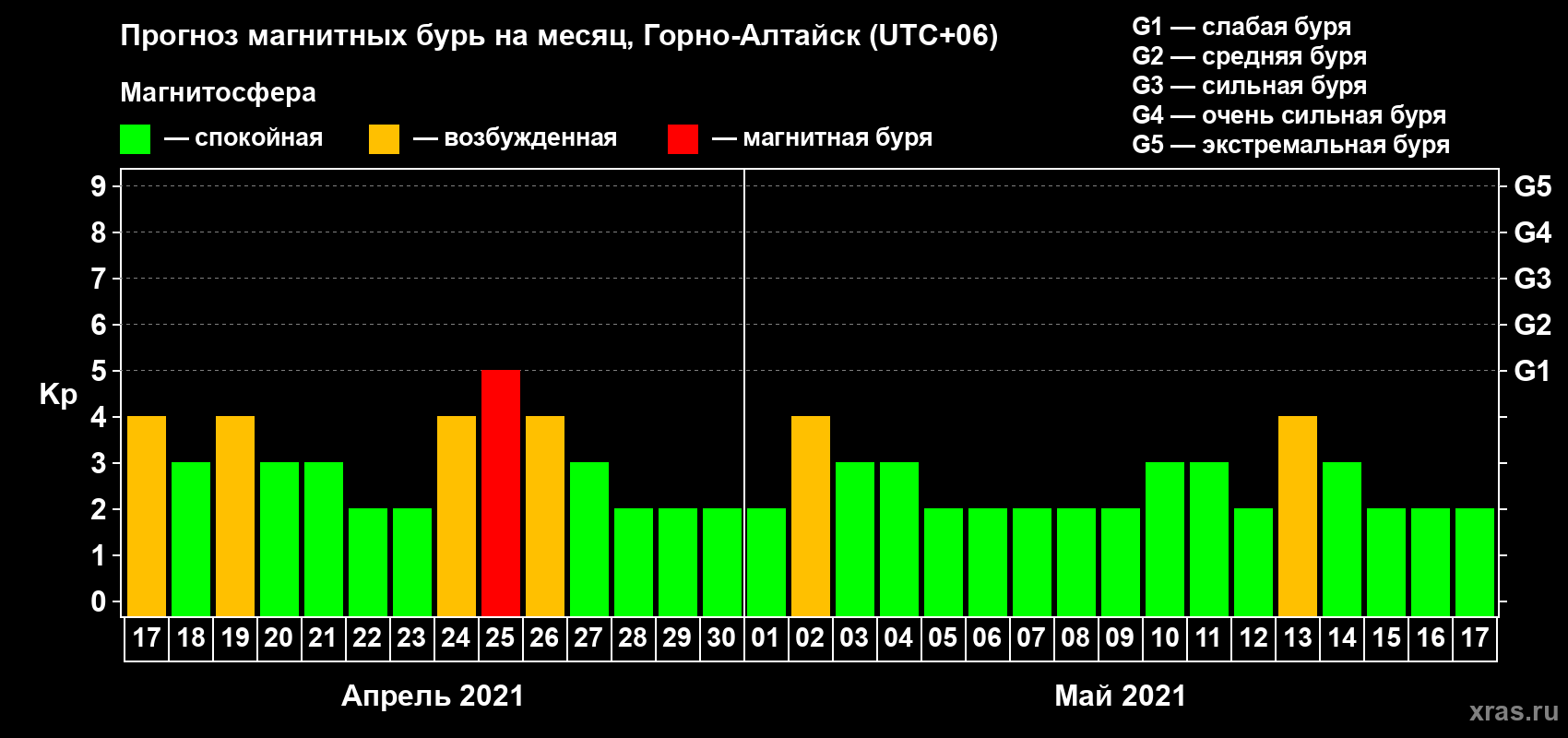 Прогноз максимального суточного геомагнитного индекса Kp на <b>1 месяц</b> (31 день) <b>с 17 апреля по 17 мая 2021 г</b>