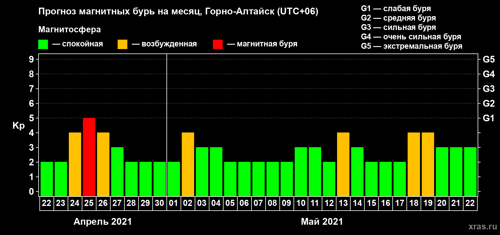 Прогноз максимального суточного геомагнитного индекса Kp на <b>1 месяц</b> (31 день) <b>с 22 апреля по 22 мая 2021 г</b>