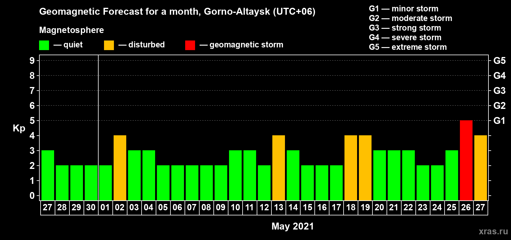 Forecast of the daily maximal value of geomagnetic index Kp for <b>1 month</b> (31 days) <b>from Apr 27, 2021 to May 27, 2021</b>