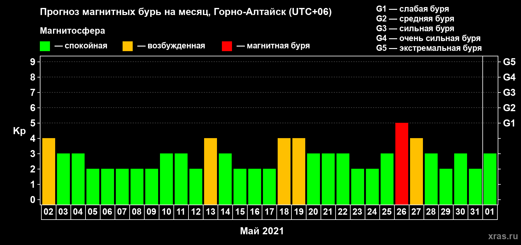 Прогноз максимального суточного геомагнитного индекса Kp на <b>1 месяц</b> (31 день) <b>с 02 мая по 01 июня 2021 г</b>
