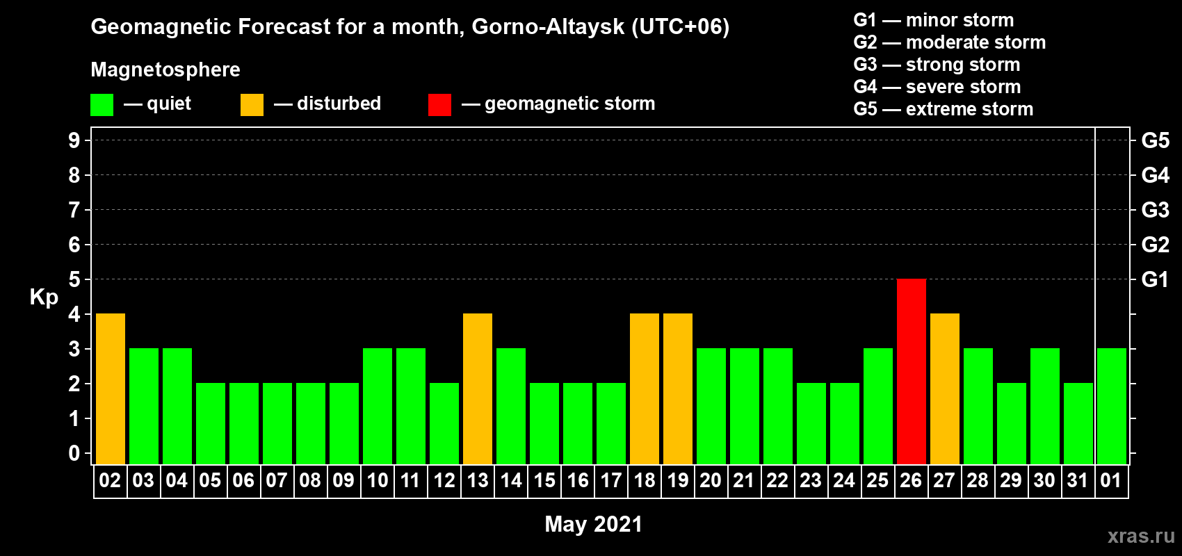 Forecast of the daily maximal value of geomagnetic index Kp for <b>1 month</b> (31 days) <b>from May 02, 2021 to Jun 01, 2021</b>