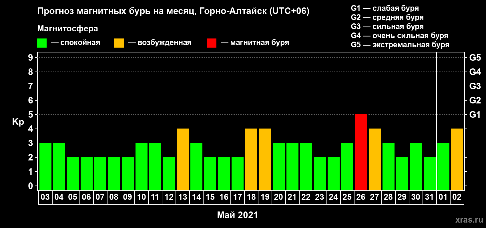 Прогноз максимального суточного геомагнитного индекса Kp на <b>1 месяц</b> (31 день) <b>с 03 мая по 02 июня 2021 г</b>