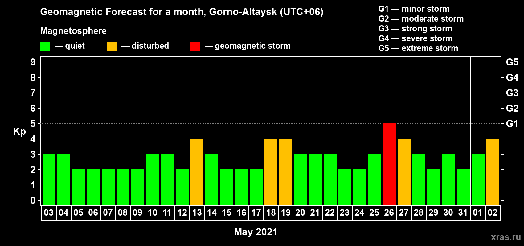 Forecast of the daily maximal value of geomagnetic index Kp for <b>1 month</b> (31 days) <b>from May 03, 2021 to Jun 02, 2021</b>