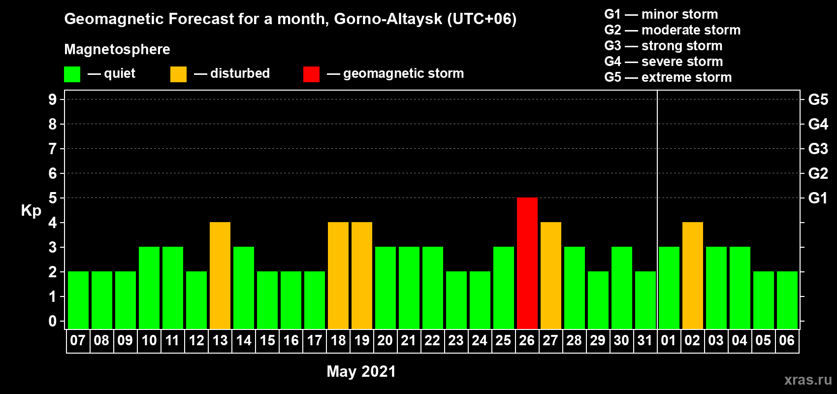Forecast of the daily maximal value of geomagnetic index Kp for <b>1 month</b> (31 days) <b>from May 07, 2021 to Jun 06, 2021</b>