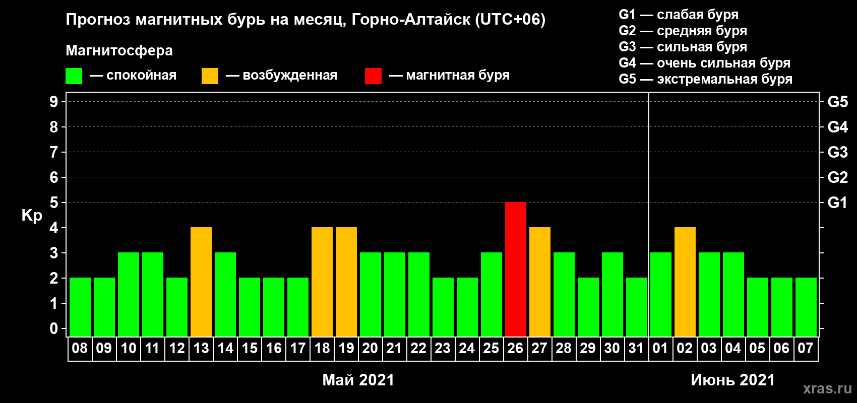 Прогноз максимального суточного геомагнитного индекса Kp на <b>1 месяц</b> (31 день) <b>с 08 мая по 07 июня 2021 г</b>