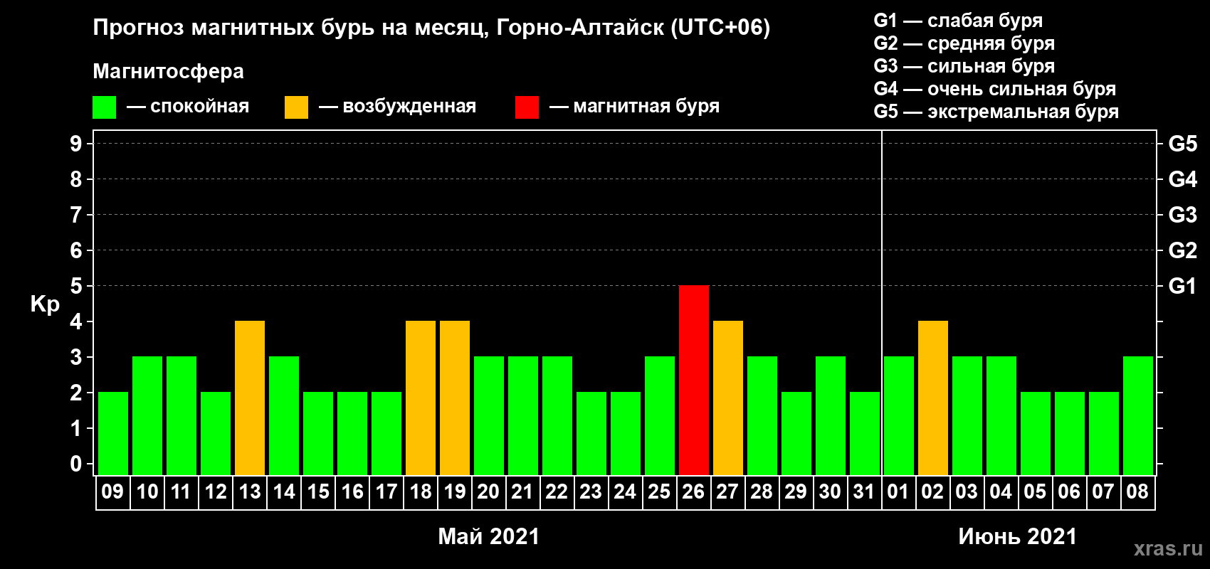 Прогноз максимального суточного геомагнитного индекса Kp на <b>1 месяц</b> (31 день) <b>с 09 мая по 08 июня 2021 г</b>