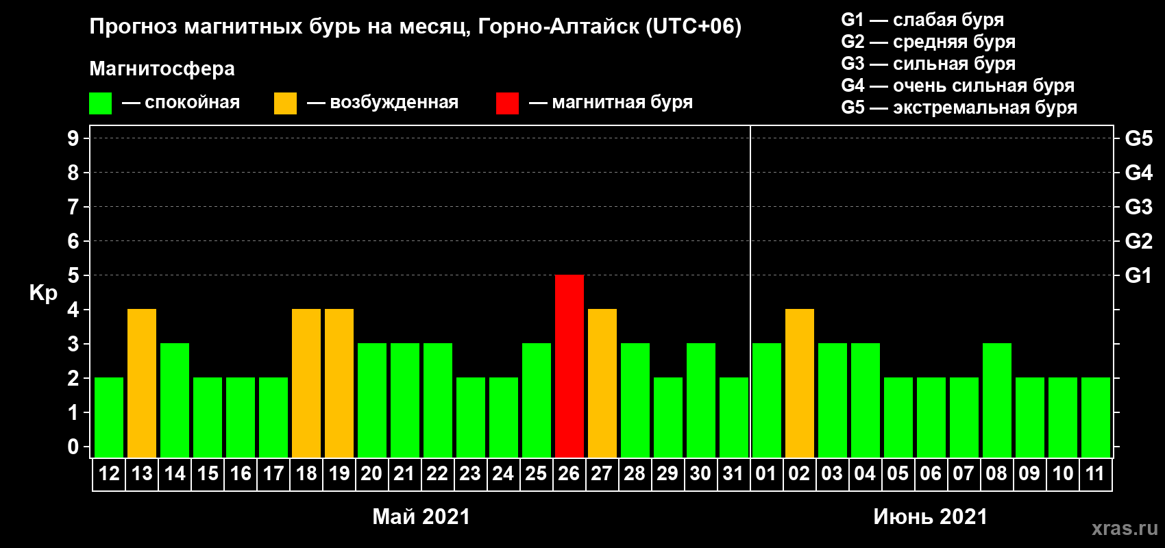 Прогноз максимального суточного геомагнитного индекса Kp на <b>1 месяц</b> (31 день) <b>с 12 мая по 11 июня 2021 г</b>