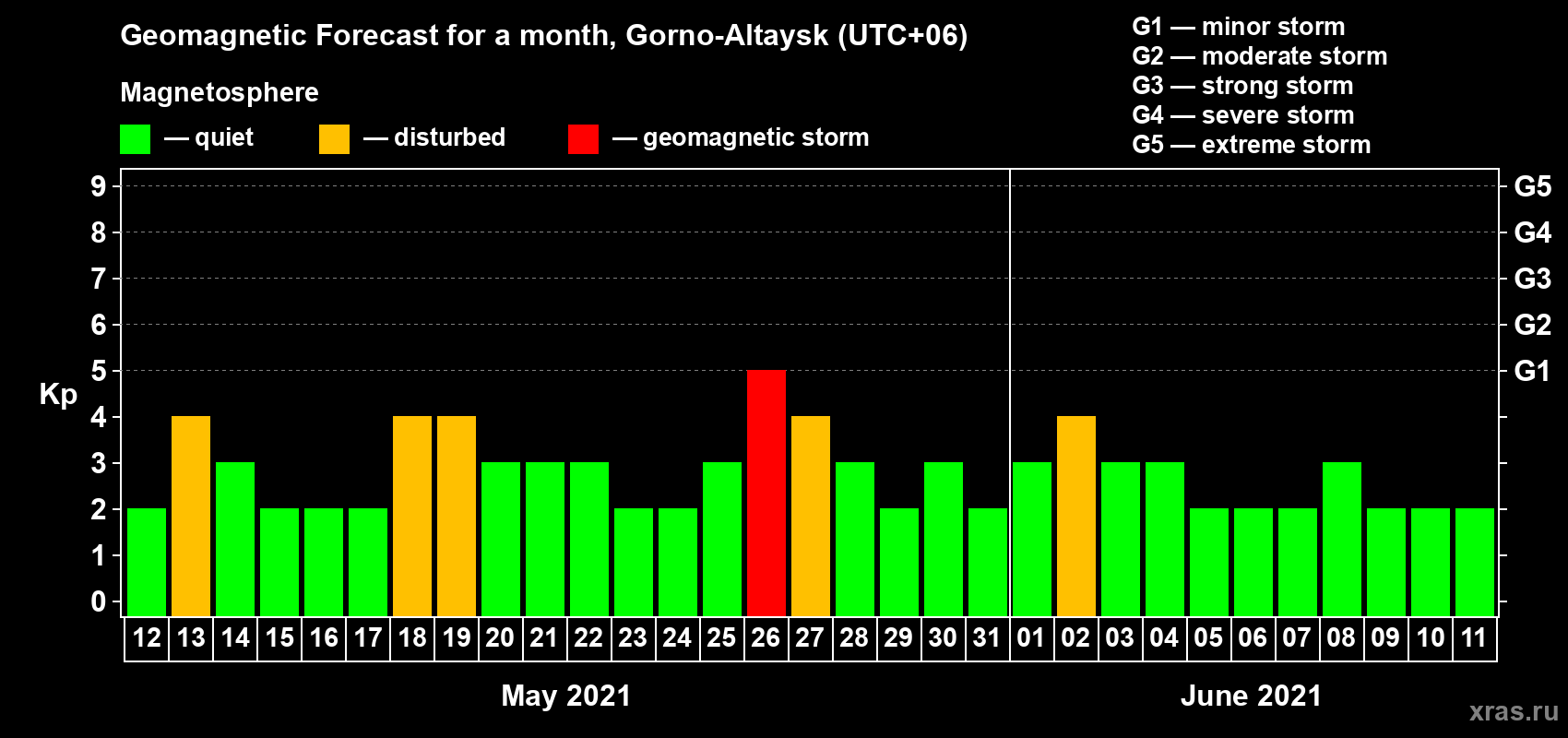 Forecast of the daily maximal value of geomagnetic index Kp for <b>1 month</b> (31 days) <b>from May 12, 2021 to Jun 11, 2021</b>