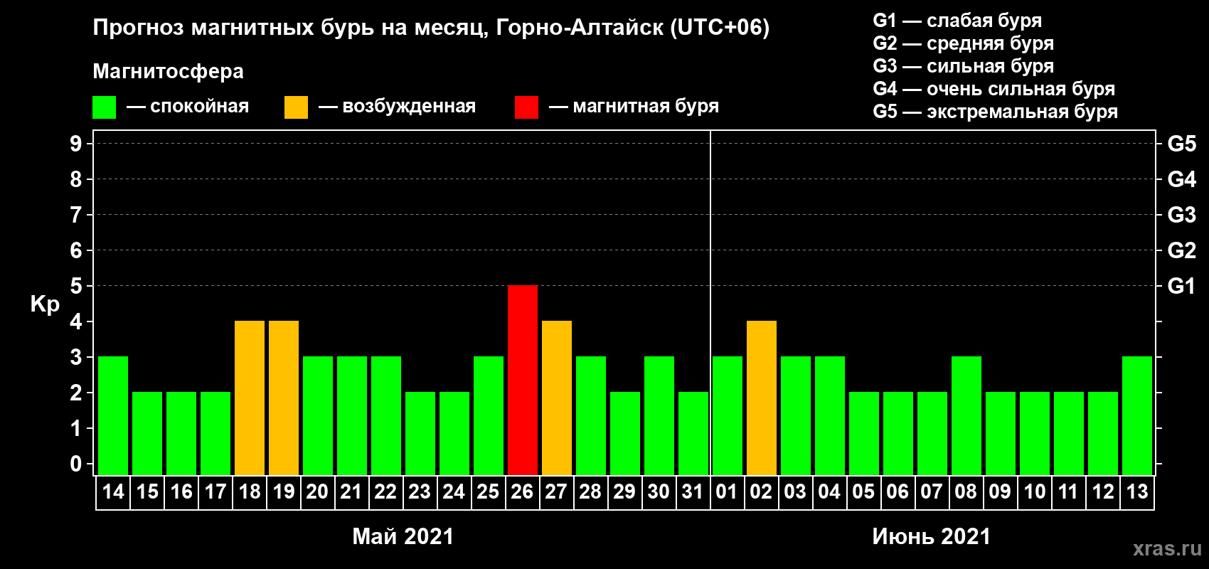 Прогноз максимального суточного геомагнитного индекса Kp на <b>1 месяц</b> (31 день) <b>с 14 мая по 13 июня 2021 г</b>