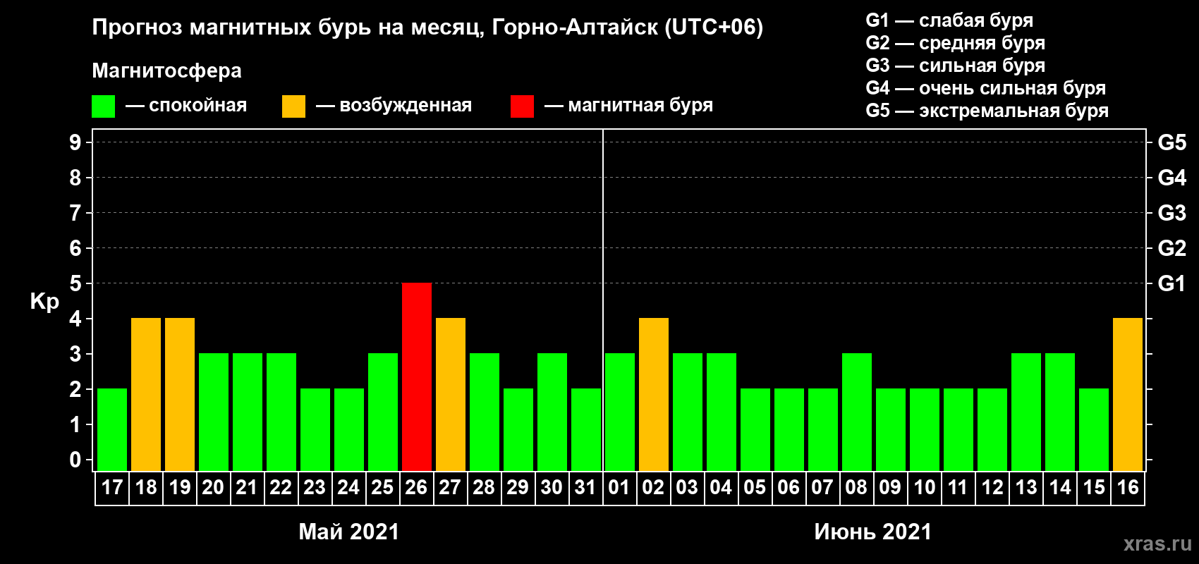 Прогноз максимального суточного геомагнитного индекса Kp на <b>1 месяц</b> (31 день) <b>с 17 мая по 16 июня 2021 г</b>