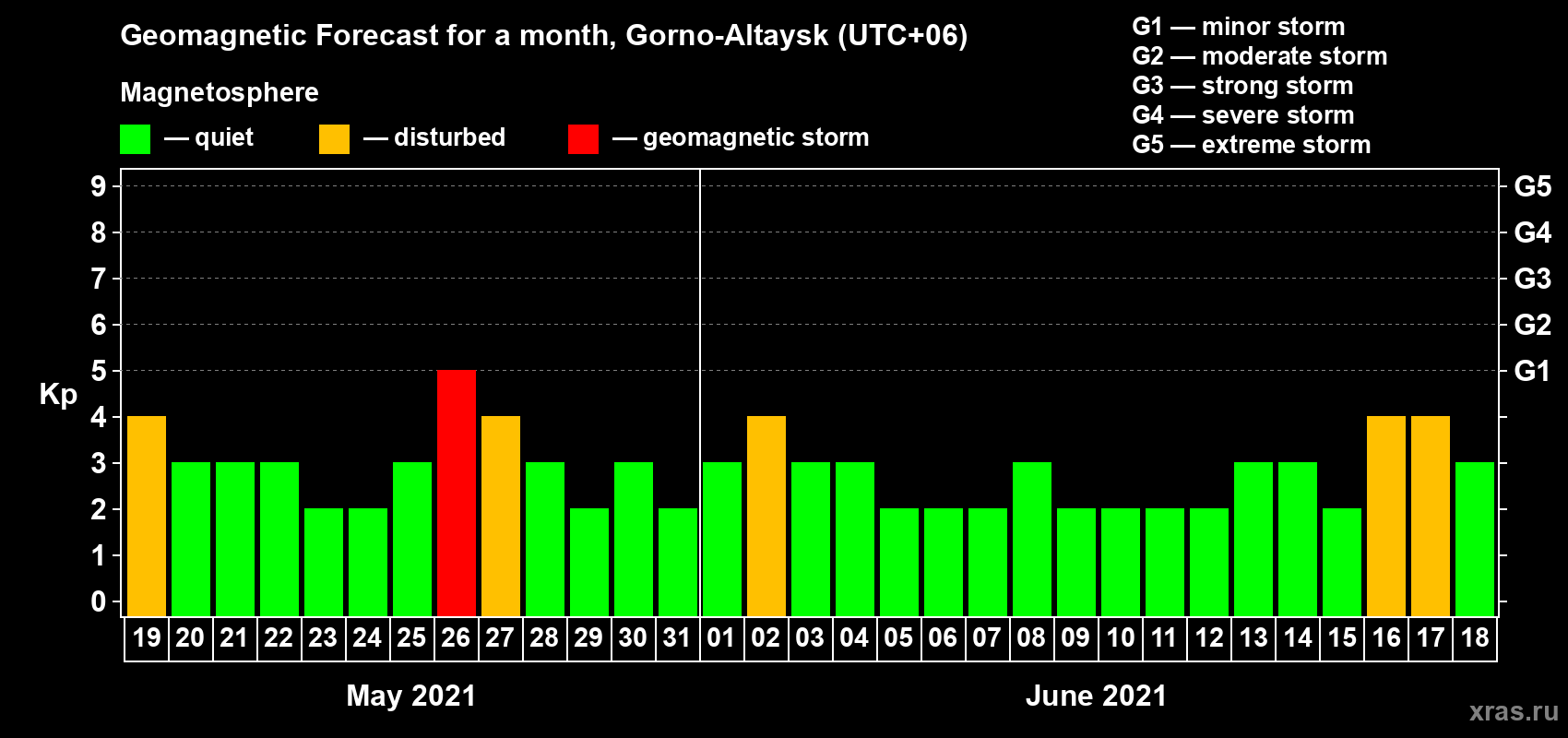 Forecast of the daily maximal value of geomagnetic index Kp for <b>1 month</b> (31 days) <b>from May 19, 2021 to Jun 18, 2021</b>
