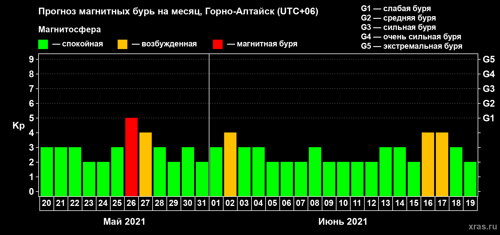 Прогноз максимального суточного геомагнитного индекса Kp на <b>1 месяц</b> (31 день) <b>с 20 мая по 19 июня 2021 г</b>