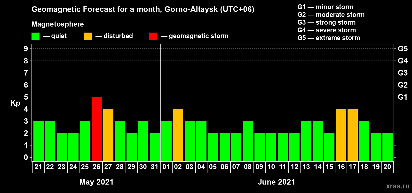 Forecast of the daily maximal value of geomagnetic index Kp for <b>1 month</b> (31 days) <b>from May 21, 2021 to Jun 20, 2021</b>