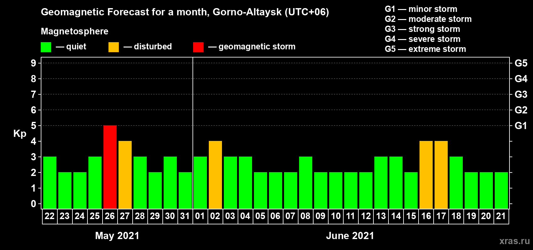 Forecast of the daily maximal value of geomagnetic index Kp for <b>1 month</b> (31 days) <b>from May 22, 2021 to Jun 21, 2021</b>