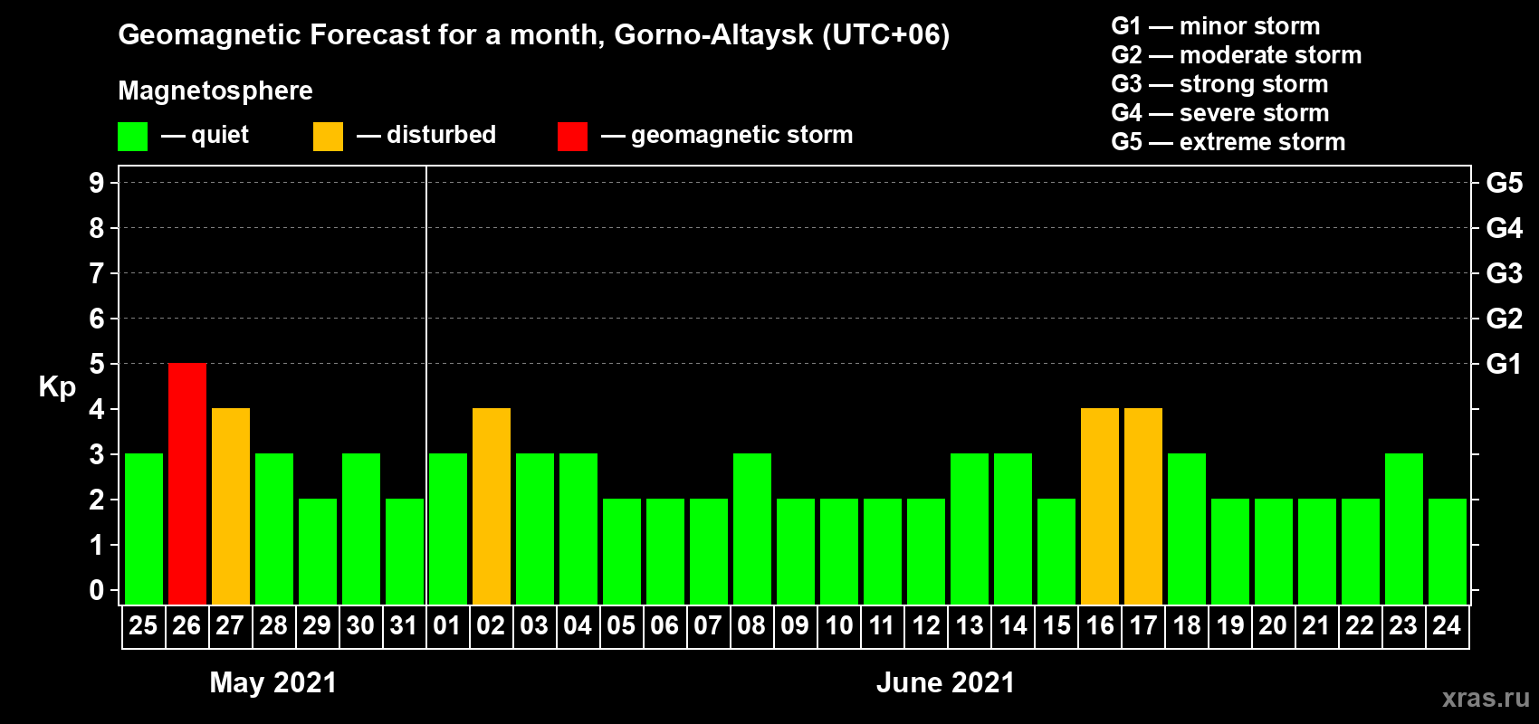 Forecast of the daily maximal value of geomagnetic index Kp for <b>1 month</b> (31 days) <b>from May 25, 2021 to Jun 24, 2021</b>