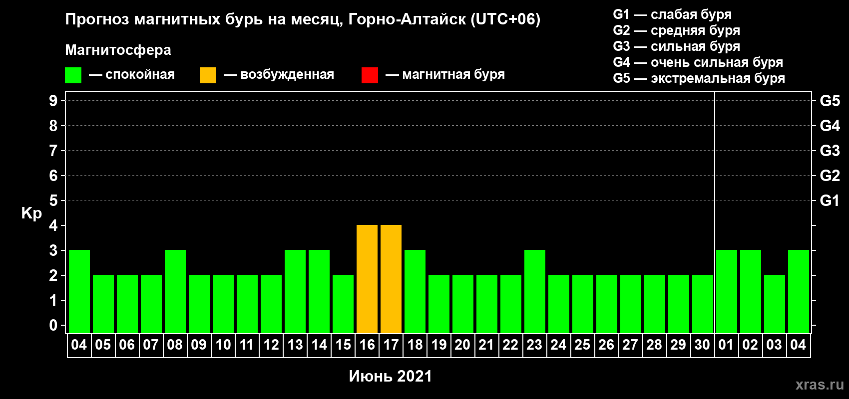Прогноз максимального суточного геомагнитного индекса Kp на <b>1 месяц</b> (31 день) <b>с 04 июня по 04 июля 2021 г</b>