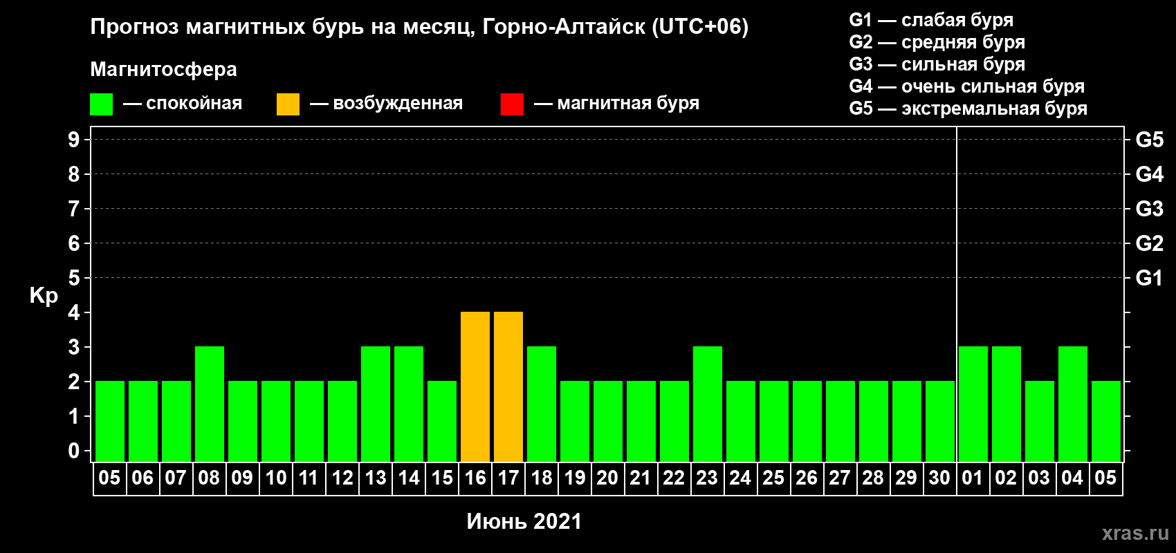 Прогноз максимального суточного геомагнитного индекса Kp на <b>1 месяц</b> (31 день) <b>с 05 июня по 05 июля 2021 г</b>