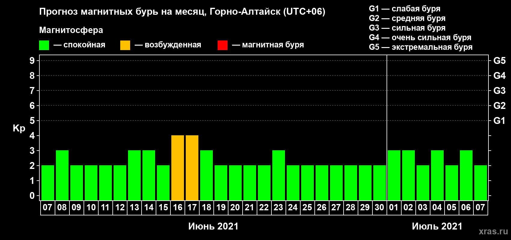 Прогноз максимального суточного геомагнитного индекса Kp на <b>1 месяц</b> (31 день) <b>с 07 июня по 07 июля 2021 г</b>