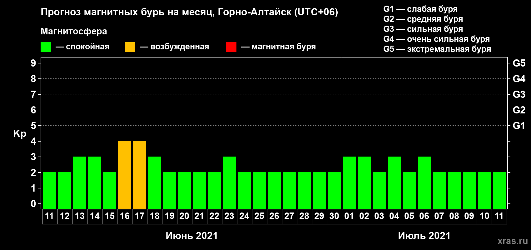 Прогноз максимального суточного геомагнитного индекса Kp на <b>1 месяц</b> (31 день) <b>с 11 июня по 11 июля 2021 г</b>