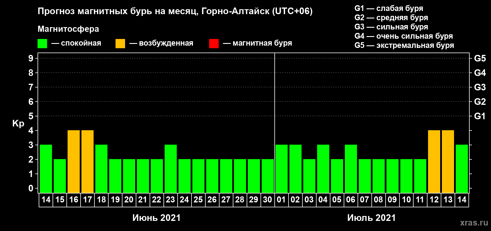 Прогноз максимального суточного геомагнитного индекса Kp на <b>1 месяц</b> (31 день) <b>с 14 июня по 14 июля 2021 г</b>