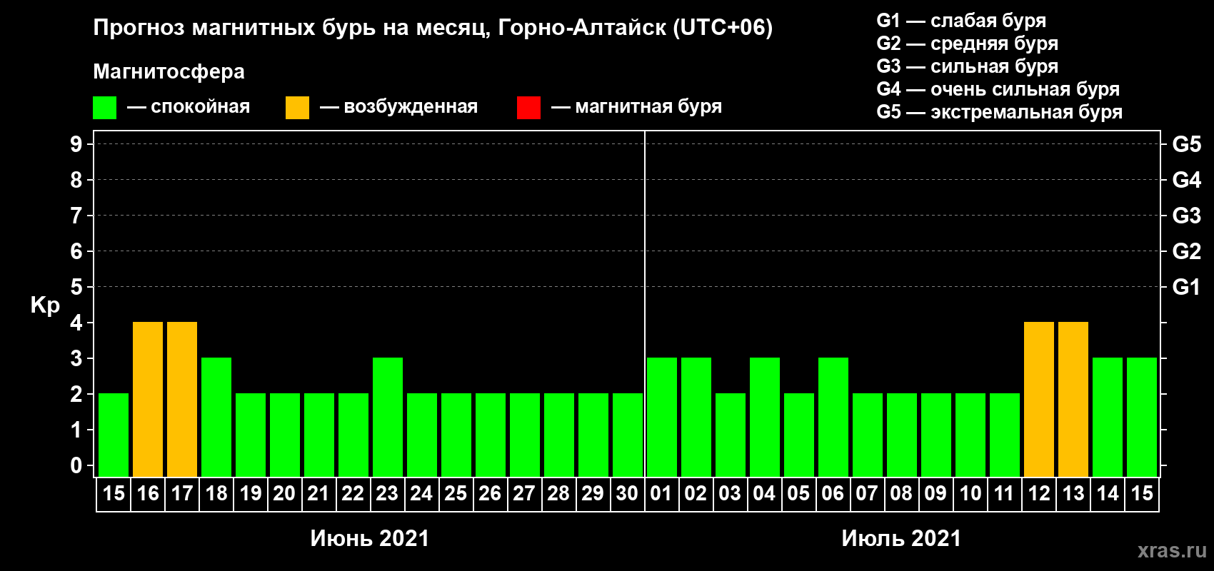 Прогноз максимального суточного геомагнитного индекса Kp на <b>1 месяц</b> (31 день) <b>с 15 июня по 15 июля 2021 г</b>