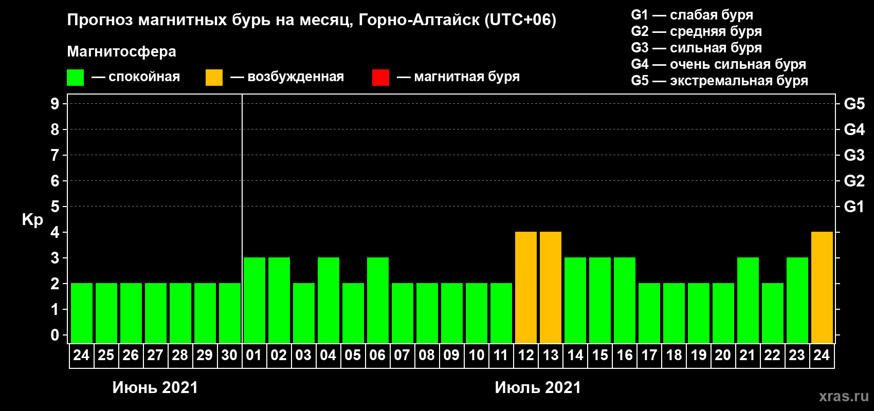Прогноз максимального суточного геомагнитного индекса Kp на <b>1 месяц</b> (31 день) <b>с 24 июня по 24 июля 2021 г</b>