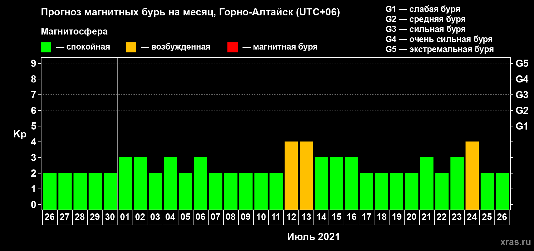 Прогноз максимального суточного геомагнитного индекса Kp на <b>1 месяц</b> (31 день) <b>с 26 июня по 26 июля 2021 г</b>