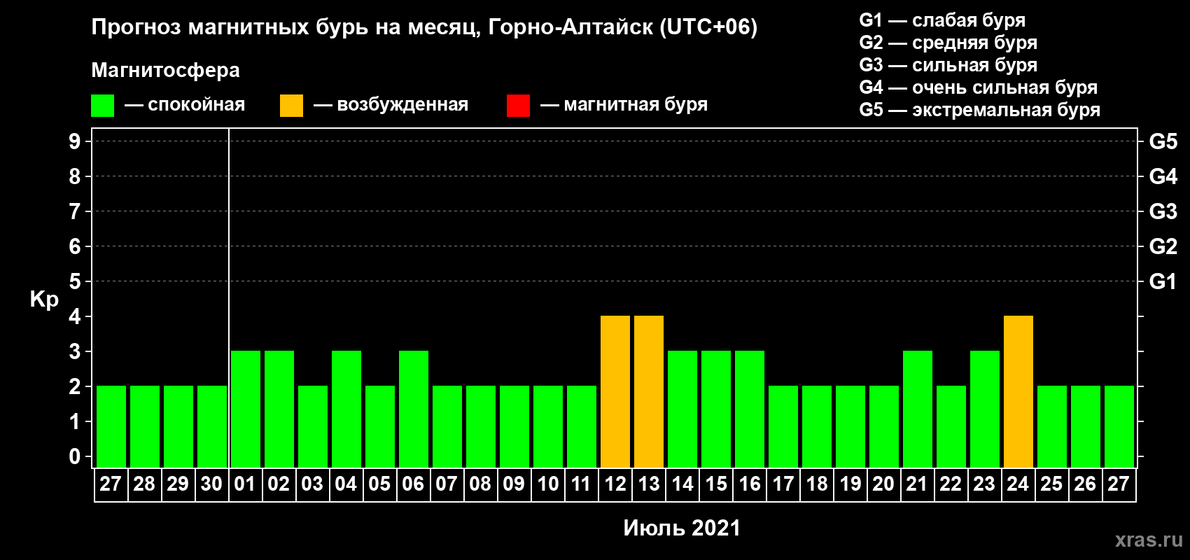 Прогноз максимального суточного геомагнитного индекса Kp на <b>1 месяц</b> (31 день) <b>с 27 июня по 27 июля 2021 г</b>
