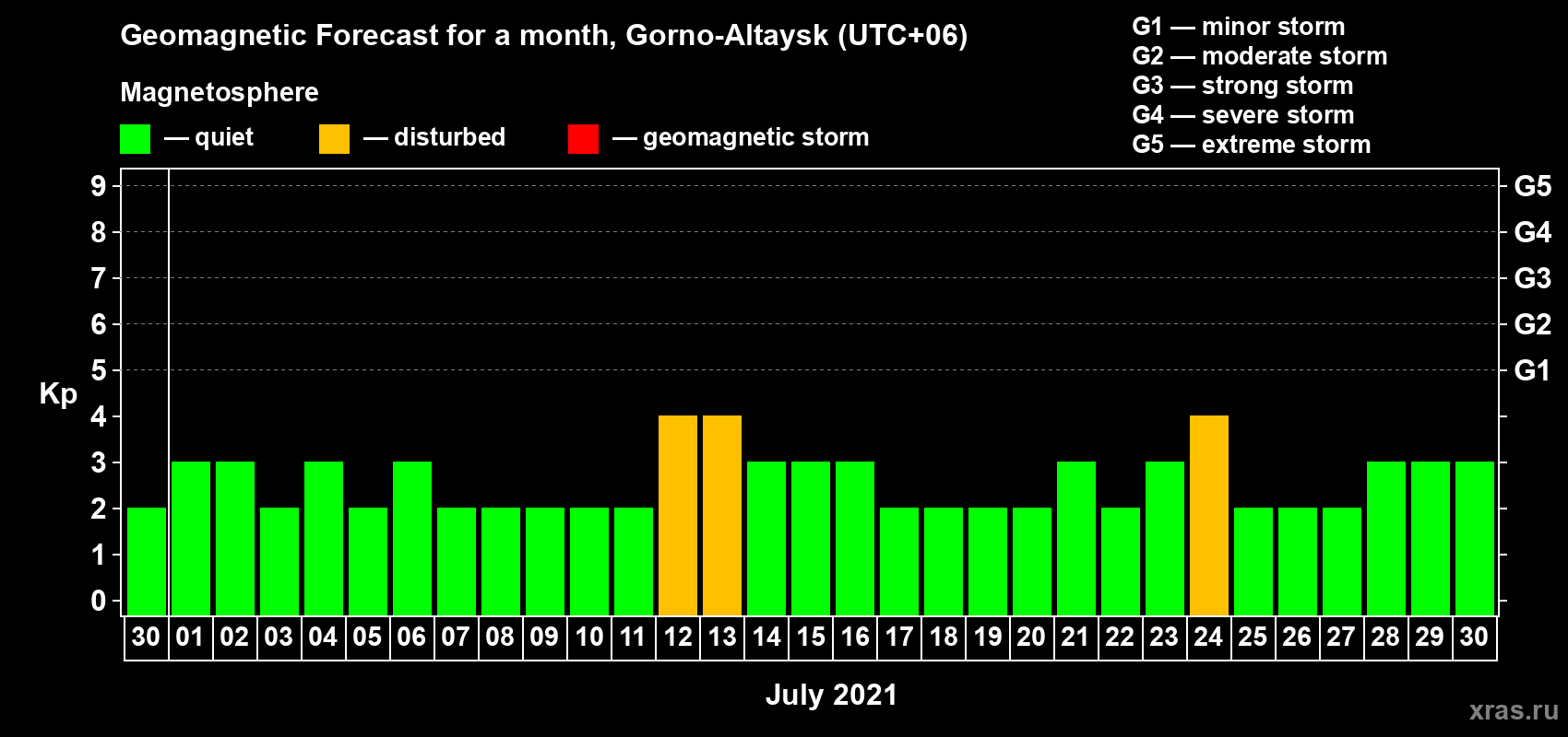 Forecast of the daily maximal value of geomagnetic index Kp for <b>1 month</b> (31 days) <b>from Jun 30, 2021 to Jul 30, 2021</b>
