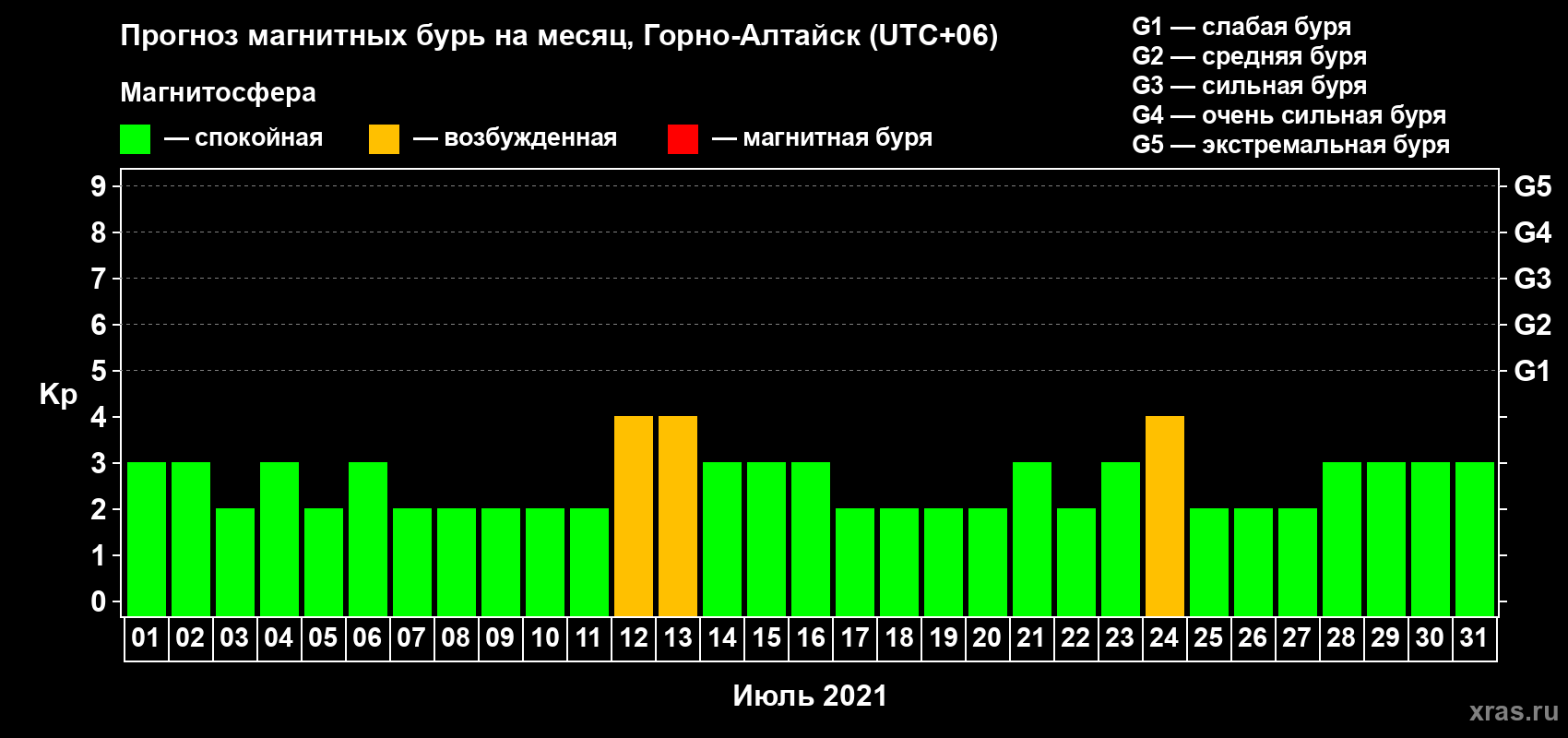 Прогноз максимального суточного геомагнитного индекса Kp на <b>1 месяц</b> (31 день) <b>с 01 июля по 31 июля 2021 г</b>