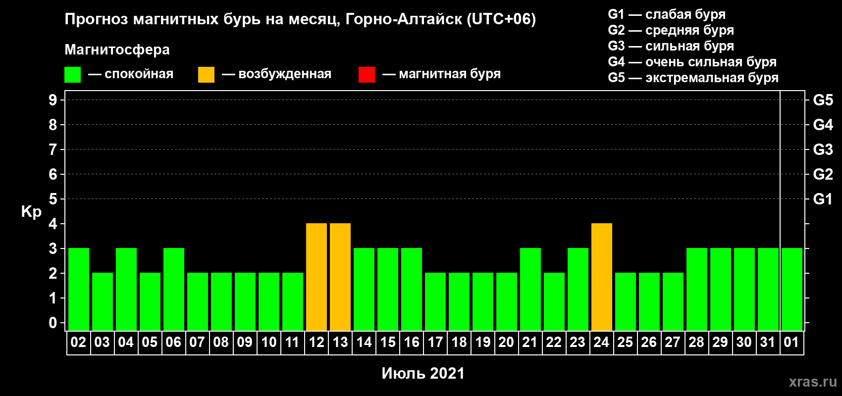 Прогноз максимального суточного геомагнитного индекса Kp на <b>1 месяц</b> (31 день) <b>с 02 июля по 01 августа 2021 г</b>