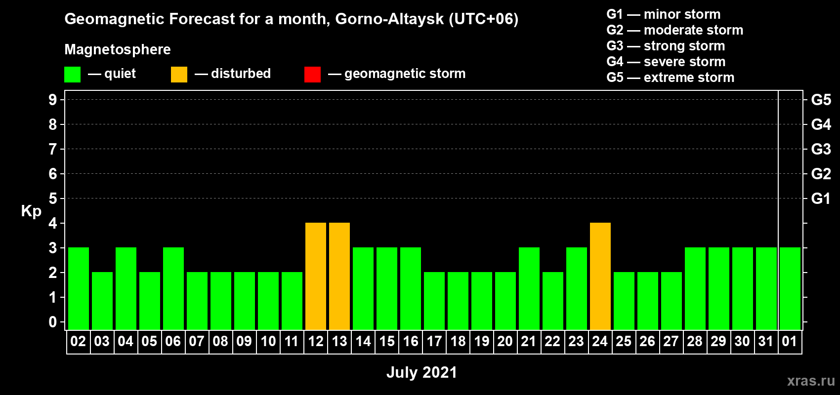 Forecast of the daily maximal value of geomagnetic index Kp for <b>1 month</b> (31 days) <b>from Jul 02, 2021 to Aug 01, 2021</b>