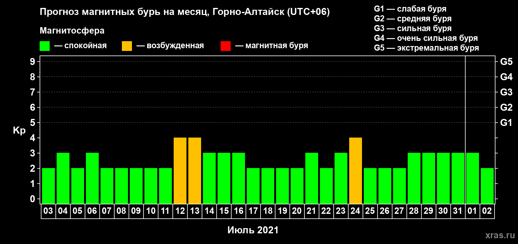 Прогноз максимального суточного геомагнитного индекса Kp на <b>1 месяц</b> (31 день) <b>с 03 июля по 02 августа 2021 г</b>