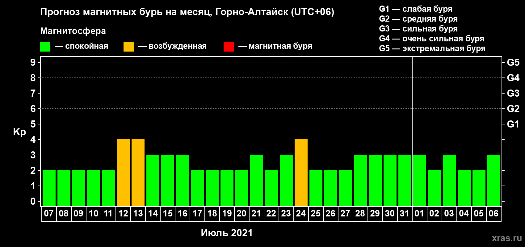 Прогноз максимального суточного геомагнитного индекса Kp на <b>1 месяц</b> (31 день) <b>с 07 июля по 06 августа 2021 г</b>