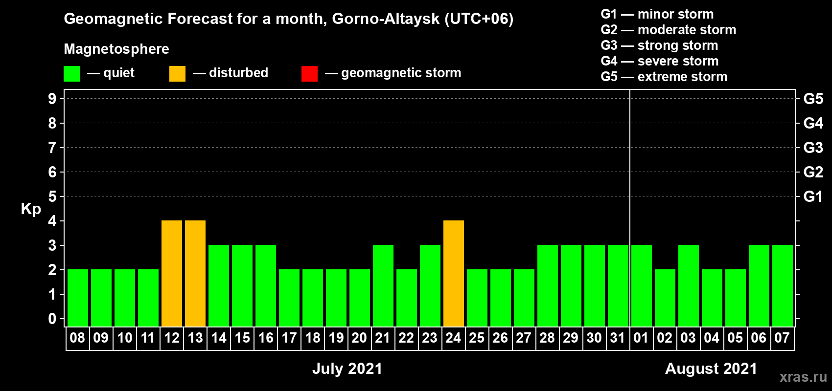 Forecast of the daily maximal value of geomagnetic index Kp for <b>1 month</b> (31 days) <b>from Jul 08, 2021 to Aug 07, 2021</b>
