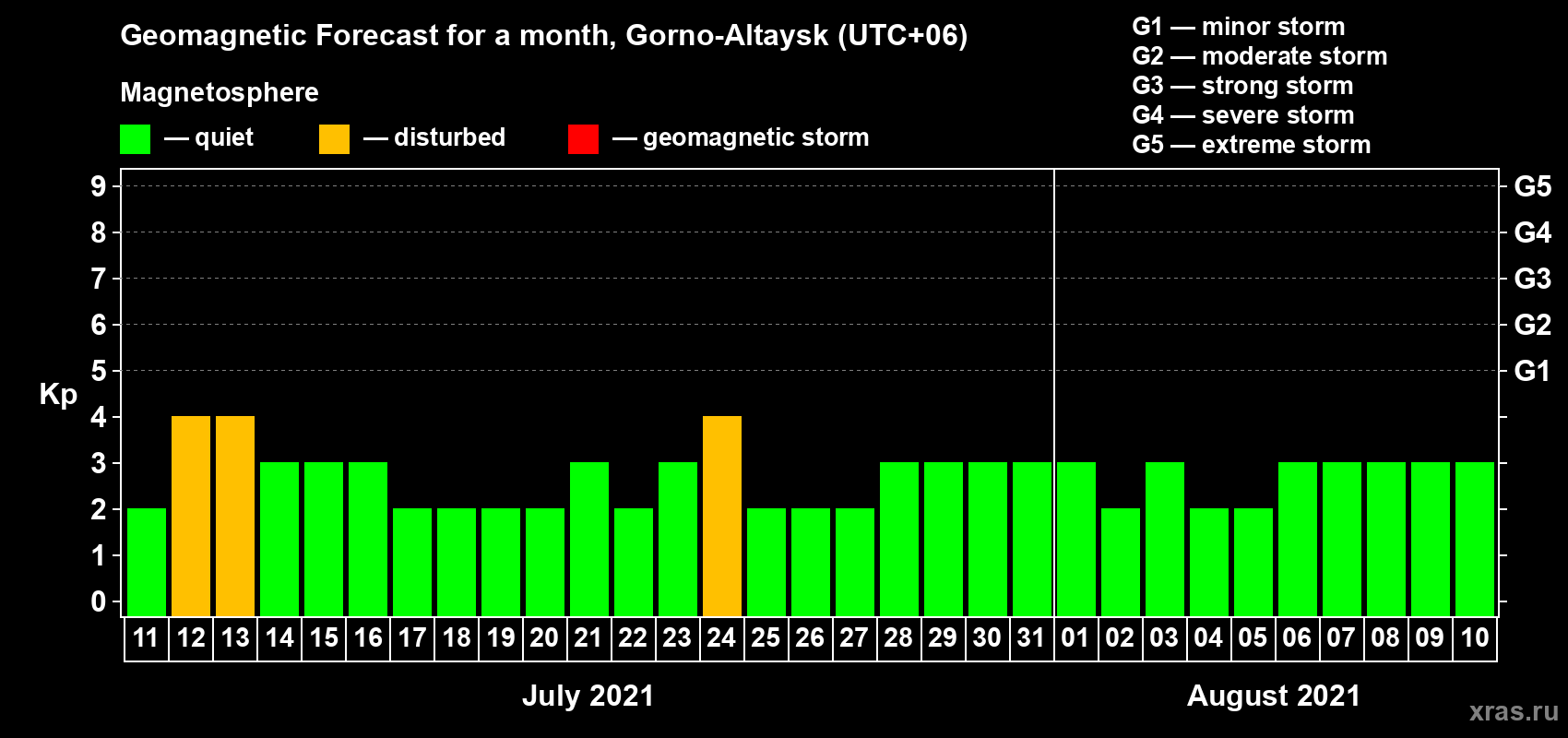 Forecast of the daily maximal value of geomagnetic index Kp for <b>1 month</b> (31 days) <b>from Jul 11, 2021 to Aug 10, 2021</b>