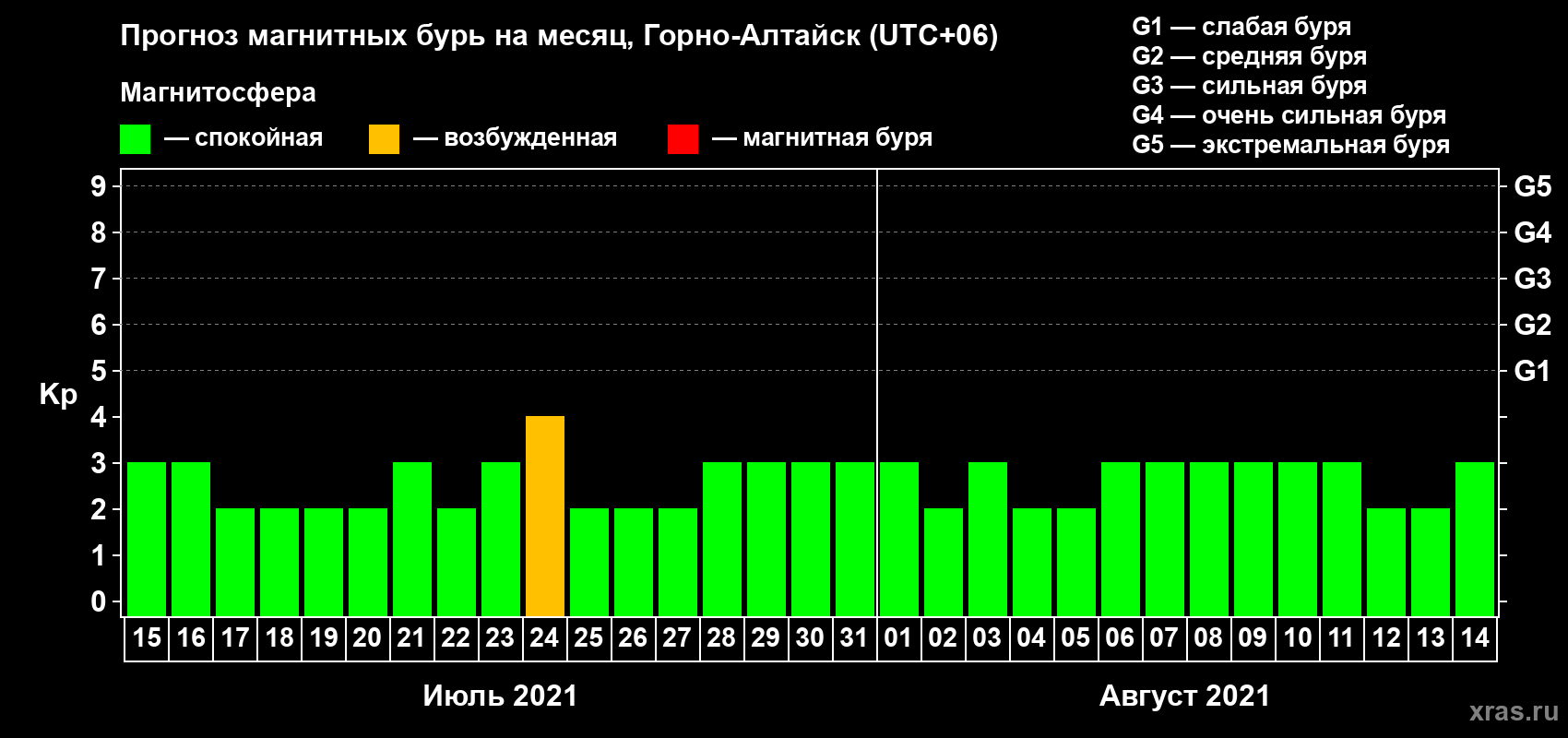Прогноз максимального суточного геомагнитного индекса Kp на <b>1 месяц</b> (31 день) <b>с 15 июля по 14 августа 2021 г</b>