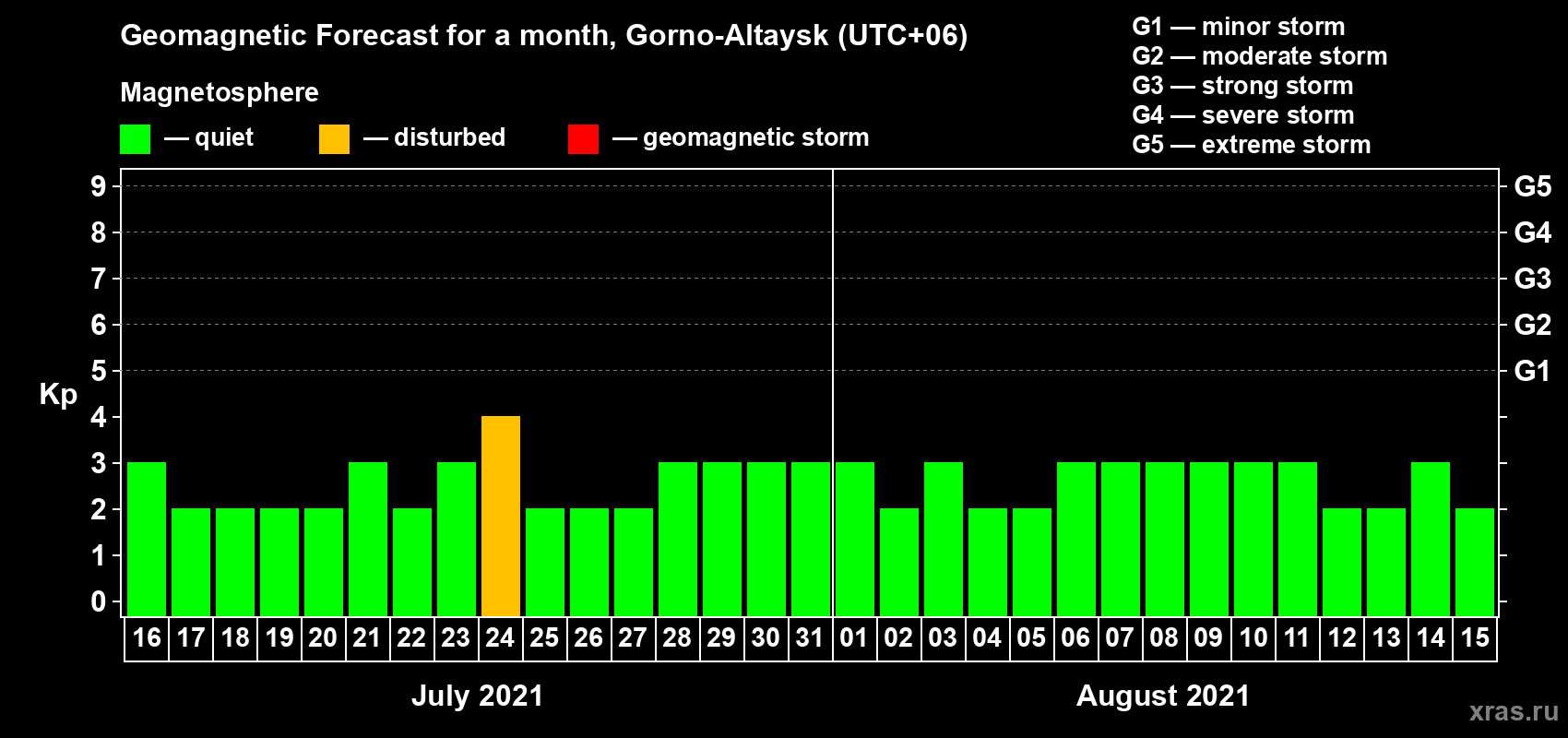 Forecast of the daily maximal value of geomagnetic index Kp for <b>1 month</b> (31 days) <b>from Jul 16, 2021 to Aug 15, 2021</b>