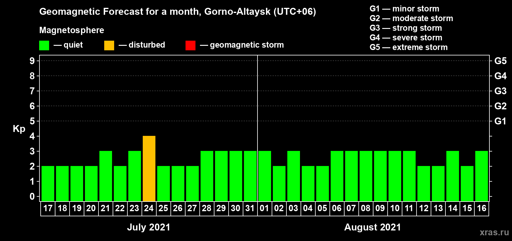 Forecast of the daily maximal value of geomagnetic index Kp for <b>1 month</b> (31 days) <b>from Jul 17, 2021 to Aug 16, 2021</b>