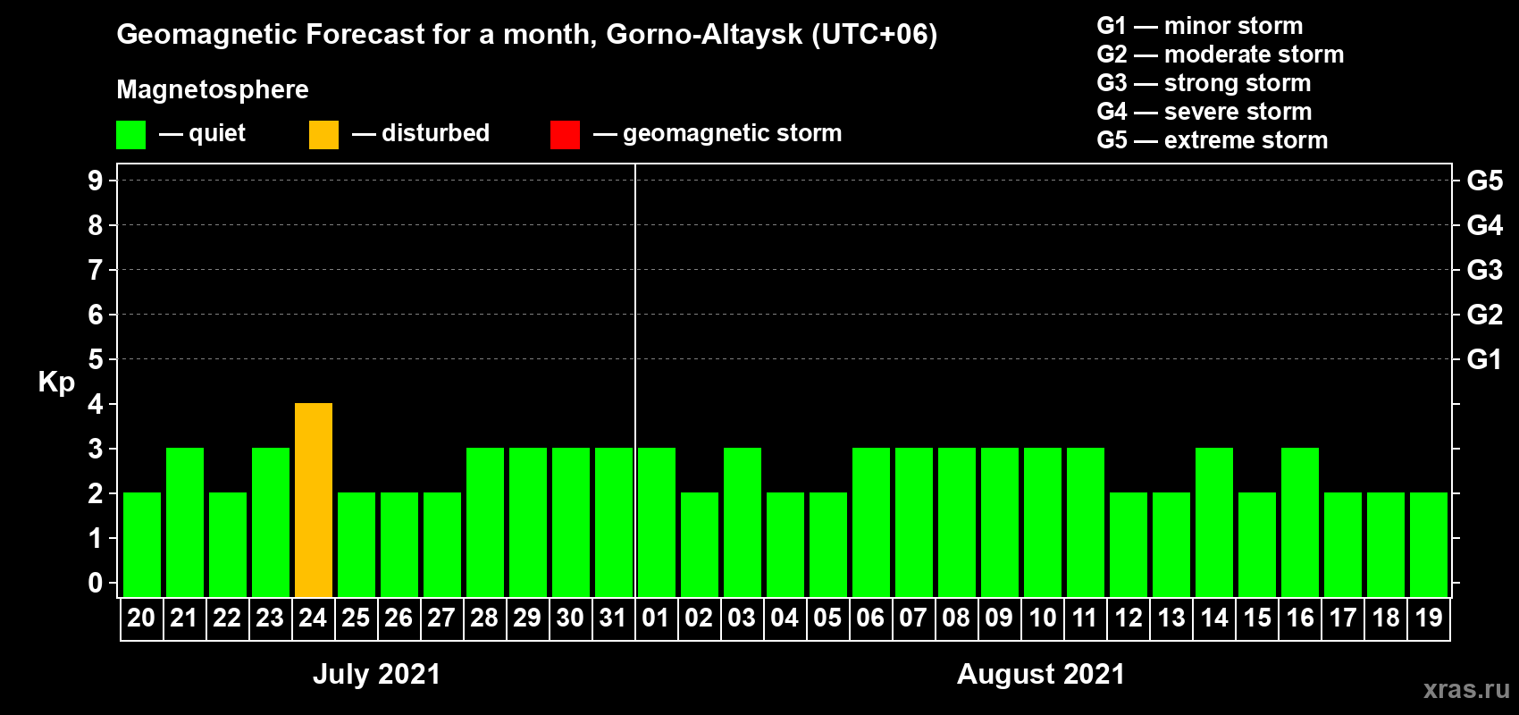 Forecast of the daily maximal value of geomagnetic index Kp for <b>1 month</b> (31 days) <b>from Jul 20, 2021 to Aug 19, 2021</b>
